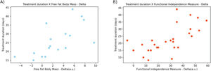 Scatterplots displaying the correlation between A) treatment duration and fat-free body mass, and B) treatment duration and Functional Independence Measure. a.u., arbitrary units.