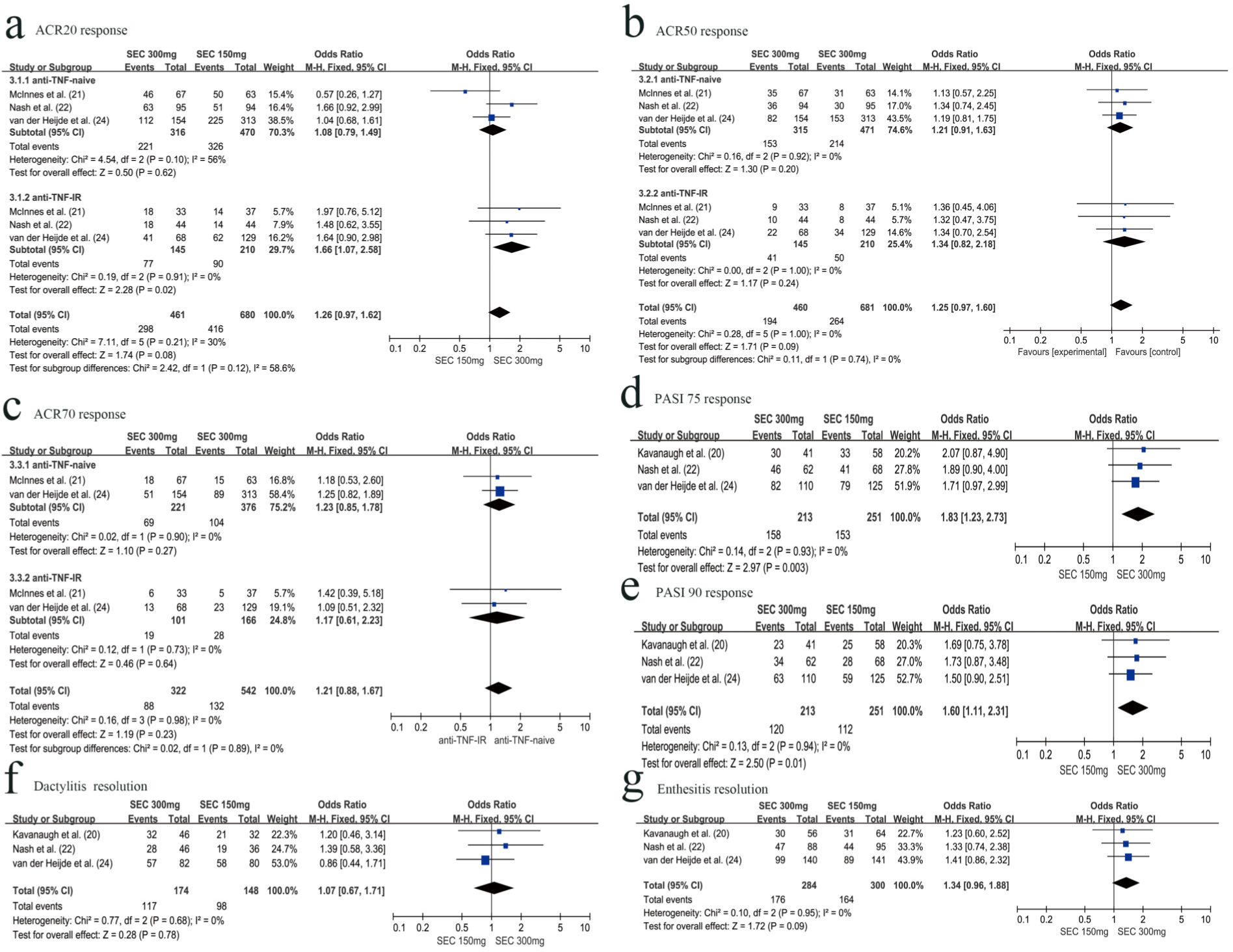 Efficacy and safety of secukinumab in patients with psoriatic arthritis ...