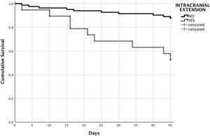 Kaplan-Meier curves demonstrating poor cumulative survival among patients with intracranial tumor extension (88.0 vs. 52.6%; p<0.001; log-rank test).