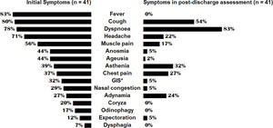 Comparison between initial symptoms and symptoms in post-discharge assessment. *GIS: Gastrointestinal symptoms.