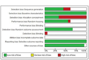 Risk of bias graph: review of authors' judgment regarding each risk of bias item presented as percentages across all included studies.