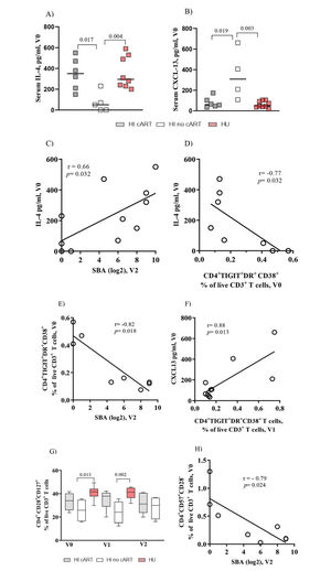 Baseline serum levels of IL-4 are positively correlated with vaccine-elicited bactericidal antibody titers in HI patients. IL-4 and CXCL-13 levels show opposite correlations with the frequency of exhausted CD4+ T cells. (A) Pooled data show that the serum IL-4 levels in the HI /cART group (gray closed squares) are significantly higher than those in the HI/no-cART (opened squares) group but are similar to those detected in the HU cohort (red closed squares). (B) The HI/no-cART group (opened squares) shows increased levels of baseline CXCL-13 than the HI/cART group (gray) and HU cohort (red). (C) Baseline blood IL-4 levels of the HI cohort (cART and no-cART) are positively correlated with the SBA at V2 but (D) negatively associated with TIGIT+DR+CD38+CD4+ T cells at V0. (E) In the HI cohort, a negative association between the frequency of CD4+ T cells expressing TIGIT/DR/CD38 at V0 with SBA at V2 can be seen simultaneously with (F) a positive correlation of TIGIT+DR+CD38+CD4+ T cells at V1 with the CXCL-13 levels at V0. (G) The HI/no-cART group shows a significant reduction of the frequency of CD4+ T cells expressing CD28 and CD127 compared with the HU cohort. (H) The lack of CD28 expression together with CD57 expression (V0) negatively associates with SBA at V2 for HI cohort. p-values were calculated using the Mann-Whitney test. Spearman non-parametric test was used for correlation analyses. Statistical significance was set at p<0.05.