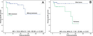 Kaplan-Meier analysis for disease-specific survival. (A) Patients without metastasis show a greater probability of survival than those with metastasis (p=0.0010). (B) Patients with tumors located in the appendicular skeleton show a greater probability of survival than those with axial tumors (p=0.0100).