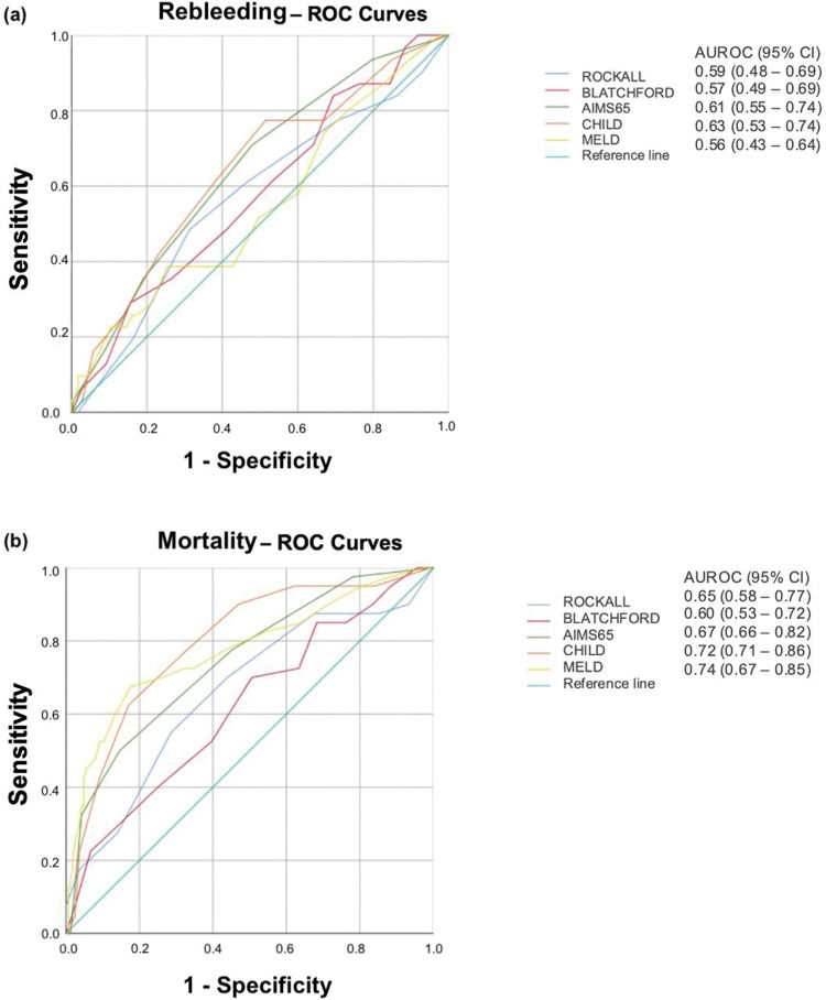 Far Rms Risk Stratification Risk stratification in acute variceal bleeding: Far from an ideal score ...
