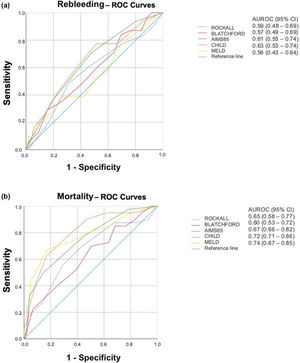 Risk stratification in acute variceal bleeding: Far from an ideal score ...
