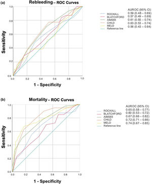 Receiver-operating characteristic curves (ROC) for Rockall, Glasgow-Blatchford, AIMS65, Child-Pugh, and MELD scores in predicting (a) rebleeding and (b) death in patients with acute variceal bleeding.