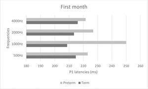 P1 latency values in term and preterm infants in the first month of life.