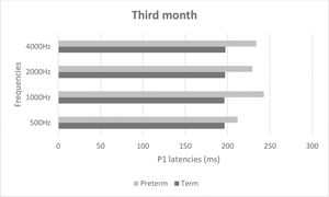 P1 latency values in term and preterm infants in the third month of life.