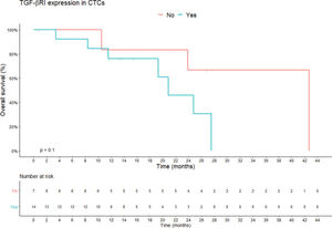 Overall survival according to TGF-β RI expression in CTCs. Shown are the Kaplan-Meier estimates of the overall survival according to TGF-β RI expression in CTCs. According to Kaplan-Meier curve estimates, there is no correlation between TGF-β RI expression in CTCs and overall survival, although the median overall survival of patients without TGF-β RI expression in CTCs was longer than that of patients with TGF-β RI expression (42.6 months vs. 20.8 months, respectively; p=0.1). p-values correspond to the log-rank test used to calculate the difference between survival times in the two patient groups. Abbreviations: CTC, circulating tumor cells; TGF-β RI, transforming growth factor-beta receptor I).