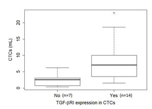 Boxplot of the relationship of CTC abundance (per mL blood) with TGF-β RI expression in CTCs. The median number of CTCs was 7 CTCs/mL blood (range, 1.5-23/mL blood) in the presence of TGF-β RI expression (14 cases) and 2.5 CTCs/mL blood (range, 0.4-6.2/mL blood) in its absence (7 cases), but without statistical significance (p=0.09), as determined using the Mann-Whitney U test. Note that in six cases, no CTCs were found in the ISET® spots, hence it was not possible to evaluate TGF-β RI expression. Abbreviations: CTCs, circulating tumor cells; TGF-β RI, transforming growth factor-beta receptor I.