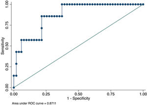 Receiver operating characteristic (ROC) curve of the ability of the multivariate model to predict the occurrence of acute cellular rejection.