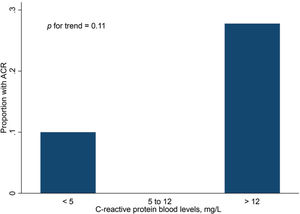 Proportion of ACR cases by C-reactive protein level tertile. ACR, acute cellular rejection.