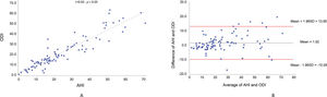 Correlation between the oxyhemoglobin desaturation index (ODI) and the apnea-hypopnea index (AHI) in the entire sample (a). Bland-Altman plot showing the comparison between AHI and ODI with confidence interval of 95% (b).