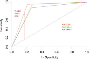 ROC curves expressing the ability of ODI to distinguish between patients with mild and moderate apnea (curve 1 - blue), between patients with moderate and severe apnea (curve 2 - green), and between patients with mild or no apnea and patients with moderate and severe apnea (AHI>15 cut-off, curve 3 - red). ROC: receiver operating characteristics; AUC: area under the curve; AHI: apnea-hypopnea index; ODI: oxyhemoglobin desaturation index.