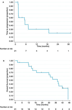 Kaplan-Meier curves of (A) time to progression and (B) overall survival for patients with advanced hormone-receptor positive breast cancer who were administered anti-Lewis Y monoclonal antibody (hu3S193) (intention-to-treat population).