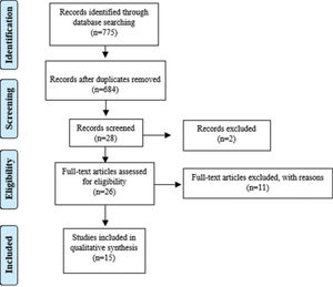 Flowchart of bibliographic research and selection of studies for this systematic review according to PRISMA.