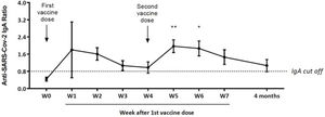 Anti-SARS-CoV-2-specific IgA ratios (mean±standard error) in milk samples collected over time (Weekly-W) from 16 healthy mothers previously COVID-negative after a 2-dose schedule of the CoronaVac vaccine (Sinovac Biotech Ltd., China). The last withdrawal was performed four months after the first dose in ten mothers. **p<0.01; *p<0.05.