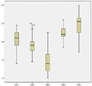 Scores in end-to-end arterial anastomosis sessions. The box plots show the distribution of scores in end-to-end arterial anastomosis sessions. A gradual increase was observed (p<0.05).