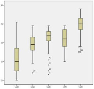 Scores in end-to-end venous anastomosis sessions. The box plots show the distribution of scores in end-to-end venous anastomosis sessions. A gradual increase was observed (p<0.05).