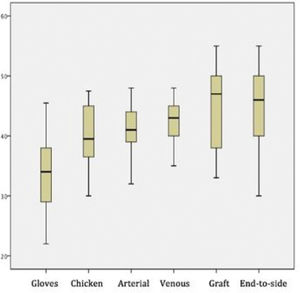 Scores in different skills. The box plots show pooled scores of different skills (p<0.05).