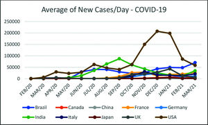 Average of New Cases/Day - COVID-19.