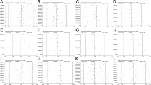 Sensitivity analyses of patient (A) age (<=65/>65), (B) sex (male/female), (C) smoking status (yes/no), (D) T stage (T2/T1), (E) T stage (T3-T4/T1-T2), (F) N stage (N1/N0), (G) N stage (N2-N3/N0-N1), (H) M stage (M1/M0), (I) AJCC stage (stage II/stage I), (J) AJCC stage (stage III-IV/stage I-II), (K) OS, and (L) PFS.