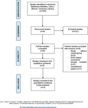 Preferred reporting items for systematic reviews and meta-analyses (PRISMA) diagram detailing the study selection process.