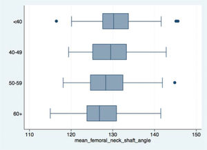 Box Plots: negative association between age and femoral neck-shaft angle.
