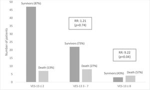 Association between VES-13 and mortality. VES-13 = Vulnerable Elders Survey, RR = Relative risk.