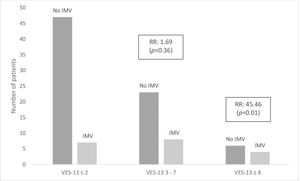 Association between VES-13 and invasive mechanical ventilation. IMV = invasive mechanical ventilation, VES-13 = Vulnerable Elders Survey, RR = Relative risk.