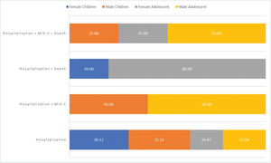 Demographic data and outcomes in children (aged <10 years) vs. those in adolescents (aged ≥10 years) with laboratory-confirmed coronavirus disease 2019 (COVID-19). MIS-C, multisystem inflammatory syndrome in children; hospitalization+MIS-C+death (p=0.787), hospitalization+death (p=0.019), hospitalization+MIS-C (p=0.133), and hospitalization (p=0.004).