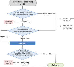 Flowchart illustrating the COVID-19 screening protocol employed at the institution.