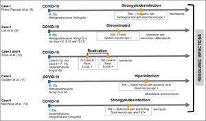 Timeline of the main events related to SARS-CoV-2 and S. stercoralis coinfections.