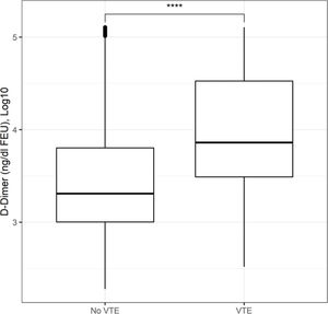Box plot of Log10 D-Dimer stratified by the occurrence of venous thromboembolism (VTE). This box plot shows a large overlap of D-dimer levels among patients with or without VTE in this cohort, suggesting a low discriminative ability in this population.