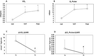 VO2 response (panel A); O2 pulse response during CPET in patients with refractory angina (panel B); ΔVO2/ΔWR slope (panel C); ΔO2 pulse/ΔWR (panel D). VO2, oxygen consumption; O2 pulse, oxygen pulse; VAT, Ventilatory Anaerobic threshold; Sa, linear response of oxygen consumption as a function of work rate; Sb, loss of linearity or a flattening response of oxygen consumption as a function of work rate. * p < 0.05 vs. rest; # p < 0.05 vs. Sa.