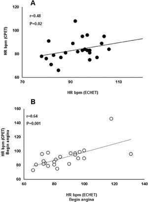 Relationship between HR at onset of flattening oxygen pulse response detected by CPET and ischemic changes with contractile modifications in the ESE (panel A); and HR at onset of angina detected by CPET and ESE. CPET, cardiopulmonary exercise test; ESE, exercise stress echocardiography.