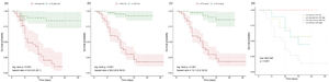 Kaplan-Meier curves of the clinical biomarkers of (a) age, (b) Lactic Dehydrogenase (LDH), (c) high-sensitivity C-Reactive Protein (hs-CRP), (d) LDH combined with hs-CRP.