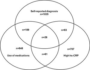 Venn diagram showing the selection of participants to the high-risk groups for chronic inflammatory diseases according to the number of criteria.