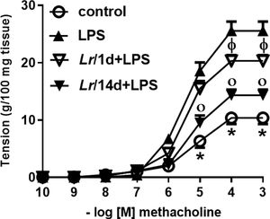 Bronchial hyperreactivity. The C57Bl/6 mice were treated with Lacticaseibacillus rhamnosus (109 CFU of Lr in 300 µL of PBS, orogastric by gavage) for 14 days or one day, before E. coli LPS instillation (0.5 mg/Kg, intranasal). The mice were euthanized 24 h after the LPS. The bronchial hyperreactivity were processed according to Materials and Methods. Measurement of BSM contraction forces were performed by varying the concentration of MCh-levels from 10‒10 to 10‒3M. The results are expressed as mean ± SEM. Statistically significant differences p < 0.05 comparing the groups (control, Lr/1d+LPS, Lr/14d+LPS) with the LPS group are represented by the symbols in the figure.