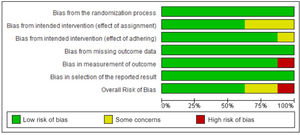 Graph of risk analysis of general bias in articles.