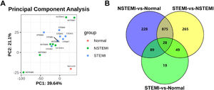 Identification of differentially expressed miRNAs. (A) Principal Components Analysis (PCA) of samples. (B)Venn diagrams of differently expressed miRNAs.