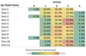 Distribution of scores used to rate 23 videos among all raters.