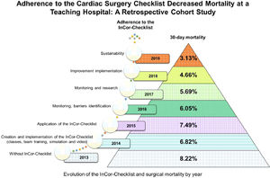 Interventions in the InCor-Checklist use and the association of adherence to the instrument and surgical mortality over time.