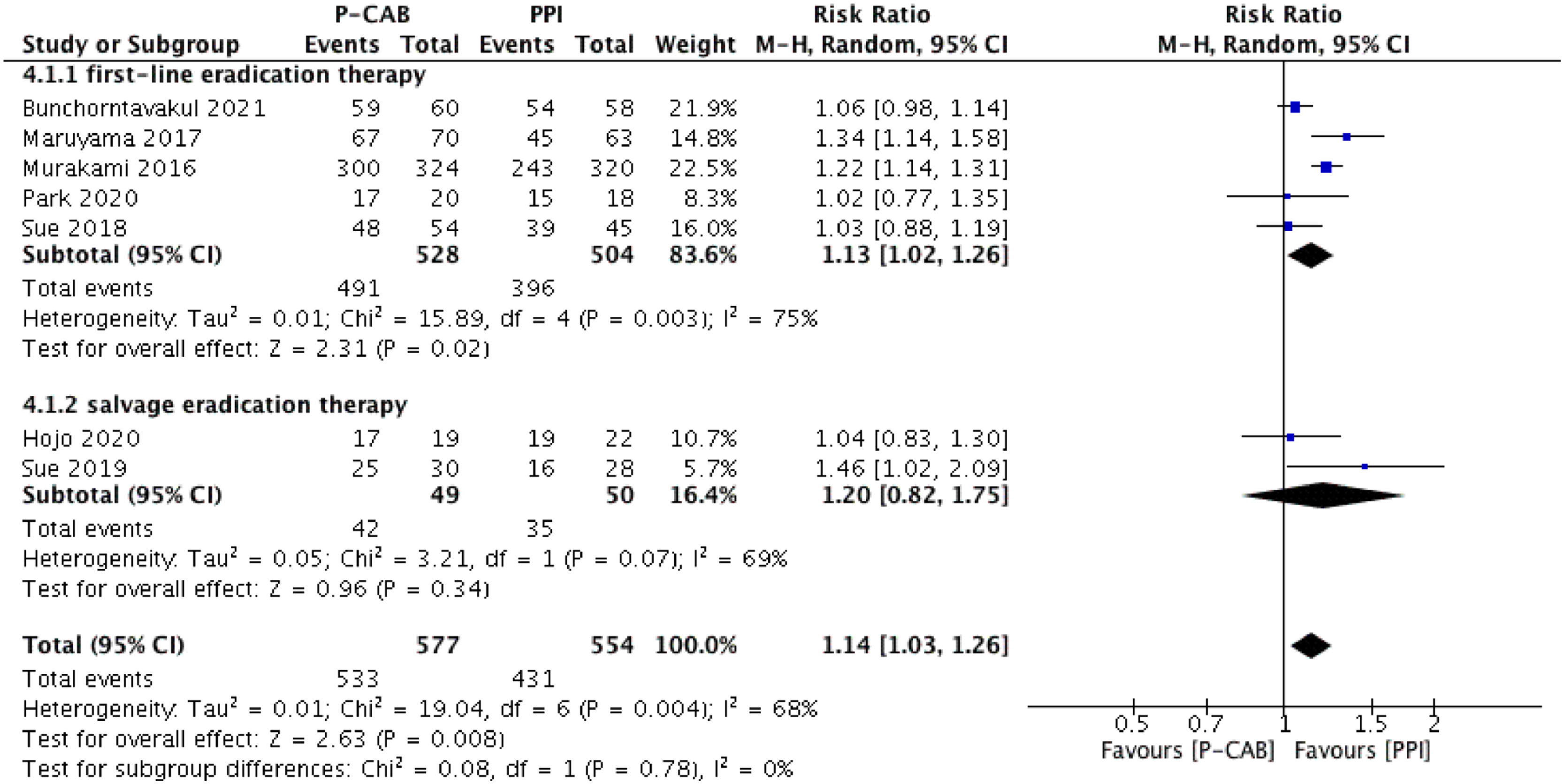 Efficacy and safety of potassium-competitive acid blockers versus ...