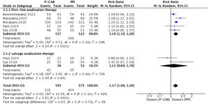 Forest plot of P-CABs versus PPIs for H. pylori eradication rate in intention-to-treat analysis.