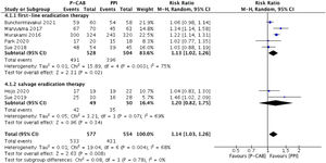 Forest plot of P-CABs versus PPIs for H. pylori eradication rate in per-protocol analysis.