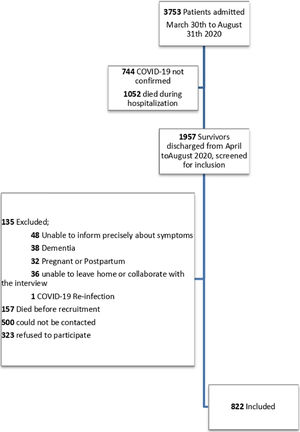 Flowchart of potentially eligible subjects and final sample included in the follow-up of patients discharged from hospitalization due to COVID-19.