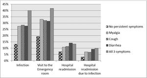 Frequency of symptoms among patients who required medical assistance after discharge from COVID-19 hospitalization.