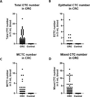Comparsion of CTCs and subtypes in CRC patients and control patients. (A) Total CTC number comparison; (B) Epithelial CTC number comparison; (C) Mixed CTC number comparison; (D) MCTC number comparison. CTCs, Circulating Tumor Cells; MCTC, Mesenchyal Circulating Tumor Cell.