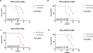PFS of patients with CTCs and MCTC by Kaplan-Meier curves at diagnosis. (A) PFS in > 6 CTCs vs. ≤ 6 CTCs of CRC patients; (B) PFS in > 5 MCTCs vs. ≤ 5 MCTCs of CRC patients; (C) Comparison of OS > 6 CTCs vs. ≤ 6 CTCs of CRC patients; (D) Comparison of OS > 5 MCTCs vs. ≤5 MCTCs of CRC patients. CTCs, Circulating Tumor Cells; MCTC, Mesenchyal Circulating Tumor Cell; PFS, Progression-Free Survival; OS, Overall Durvival.